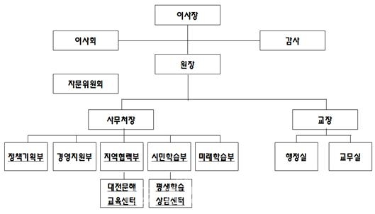 대전평생교육진흥원 조직도.