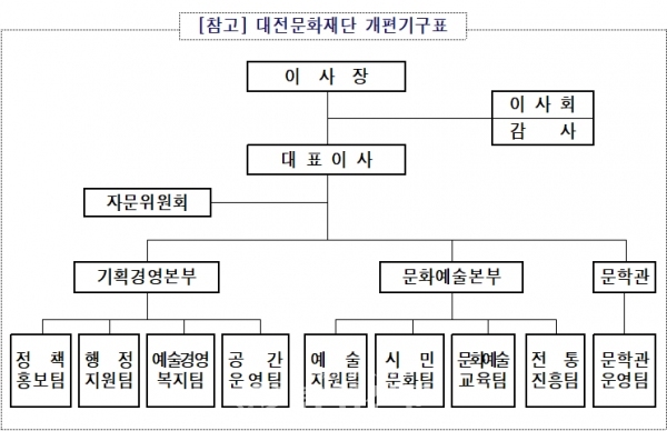 대전문화재단 개편기구표.