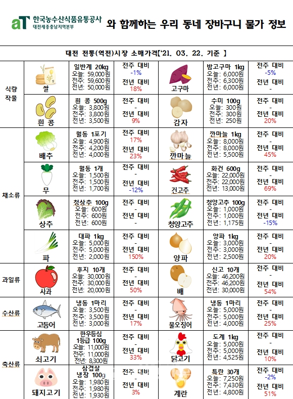 3월 넷째주 대전 장바구니 물가. (사진=한국농수산식품유통공사 대전세종충남지역본부 제공)
