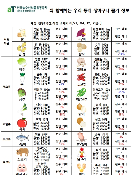 4월 셋째주 대전 장바구니 물가. (사진=한국농수산식품유통공사 대전세종충남지역본부 제공)