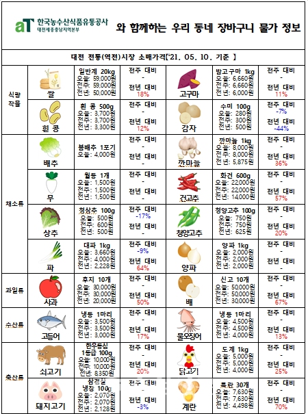 5월 둘째 주 대전 장바구니 물가. (사진=한국농수산식품유통공사 대전세종충남지역본부 제공)