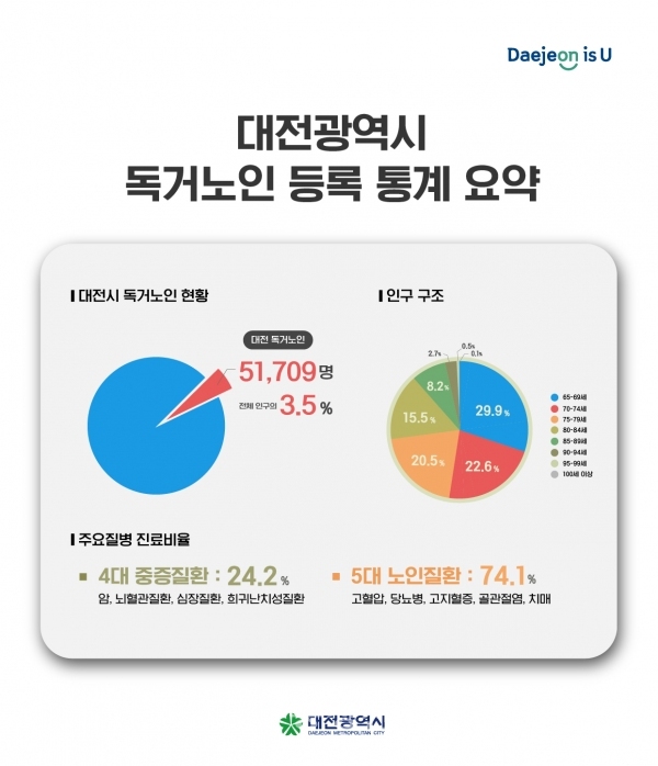 대전시는 홀로 사는 노인 증가에 따른 사회적 문제에 대응하기 위해 ‘2020년 대전광역시 독거노인 등록 통계’ 결과를 17일 발표했다.(사진=대전시 제공)