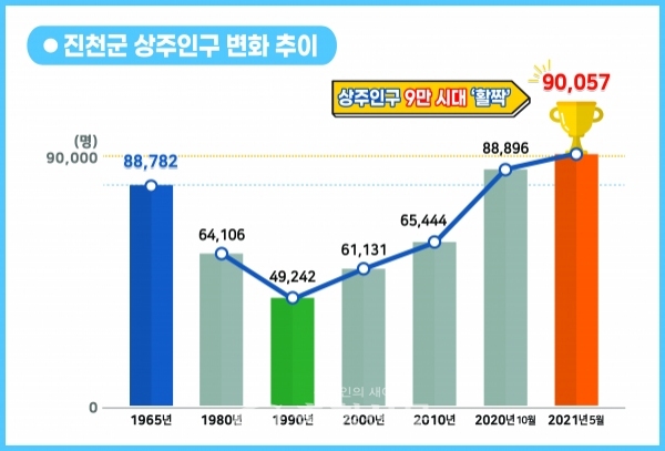 진천군 상주인구 9만 돌파 관련 인구증가 추이 그래프. (사진=진천군 제공)