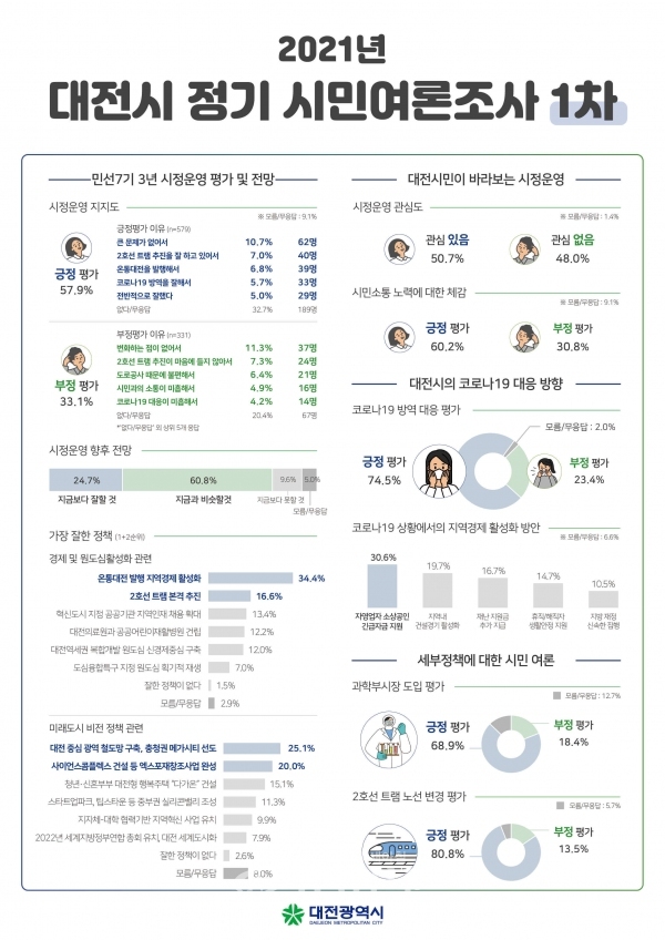 2021년 대전시 정기 시민여론조사 결과 인포그래픽(사진=대전시 제공)