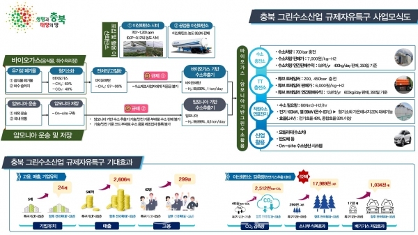 충북 그린수소산업 규제자유특구 사업모식도 (충북도 제공)