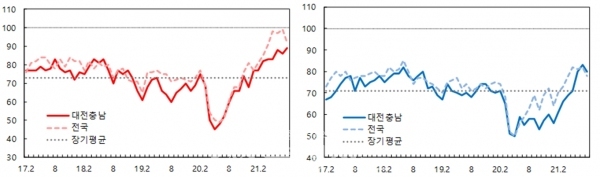 대전충남지역 8월 제조업 업황전망 BSI(왼쪽), 비제조업 업황전망 BSI (사진=한국은행 대전충남지역본부 제공)