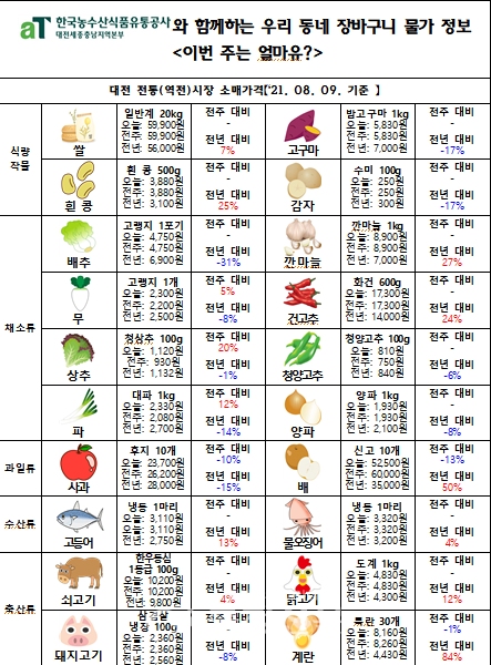 8월 둘째 주 대전 장바구니 물가 정보. (사진=한국농수산식품유통공사 대전세종충남지역본부 제공)