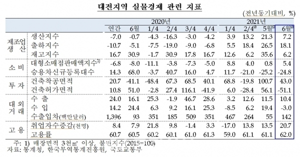 6월중 대전지역 실물경제 동향 (사진=한국은행 대전충남본부 제공)