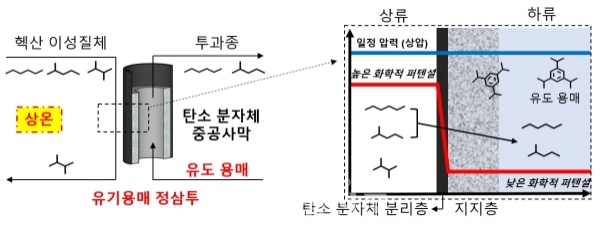 상온에서 액상 혼합물을 직접적으로 분리하는 유기용매 정삼투 시스템의 모식도.(제공=KAIST)