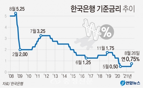 한국은행 기준금리 추이 (연합뉴스)