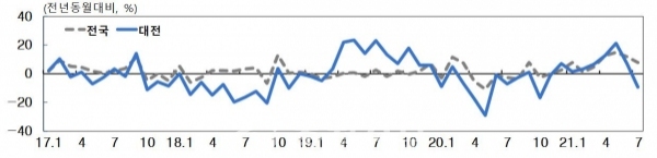 대전지역 제조업 생산지수 증감률 (사진=한국은행 대전충남본부 제공)