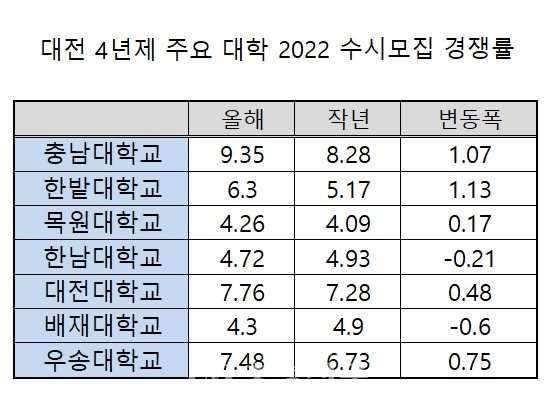 대전 4년제 주요 대학 2022 수시모집 경쟁률.(제작=이정화 기자)