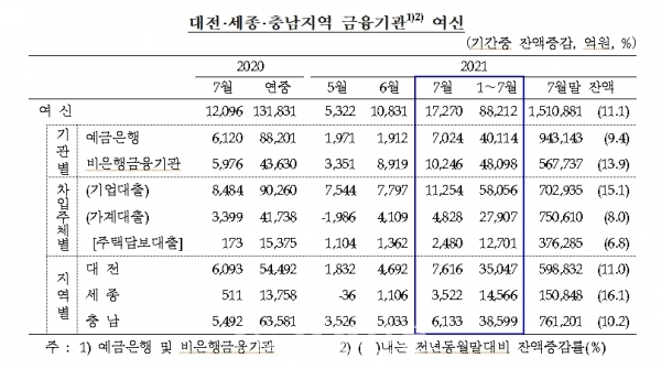 대전·세종·충남 내 금융기관 대출이 크게 증가했다. (사진=한국은행 대전충남본부 제공)
