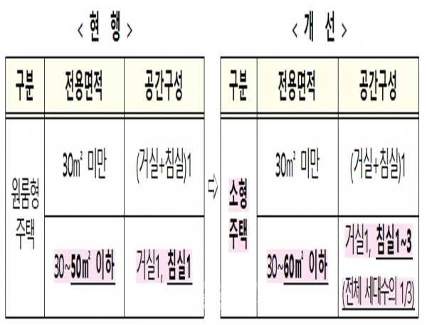 원룸형 주택 면적 제한·공간구성 규제 완화 < 경제 < 뉴스 < 기사본문 - 충청신문 원룸형 주택 면적 제한·공간구성 규제 완화