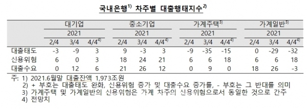 18일 한국은행이 발표한 '금융기관 대출행태 서베이' 결과에 따르면, 국내 은행이 예상한 4분기 신용위험지수는 20으로, 지난 분기(10)보다 10p 높아졌다. (사진=한국은행 제공)