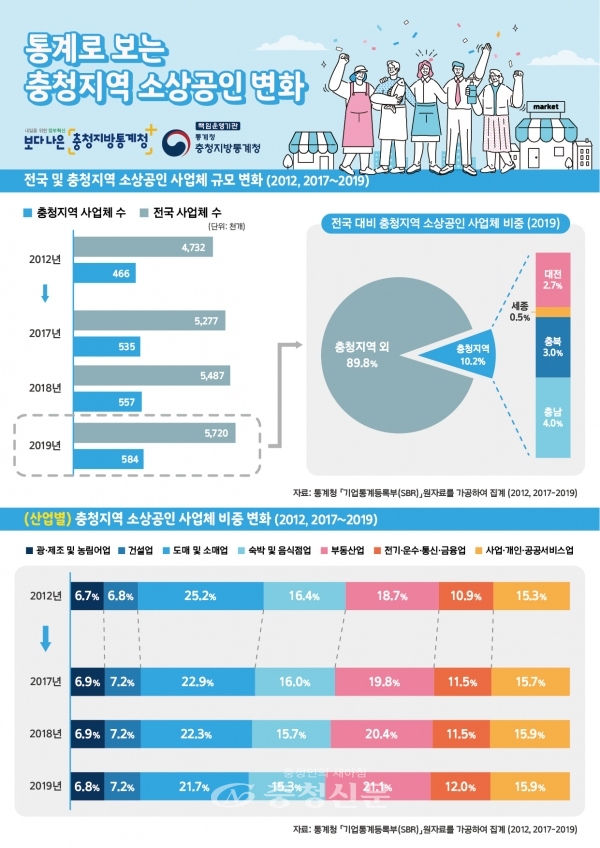 통계로 보는 충청지역 소상공인 변화 인포그래픽. (사진=충청지방통계청 제공)