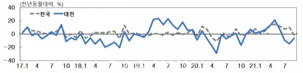 9월 대전지역 제조업 생산지수 증감률 (사진=한국은행 대전충남본부)