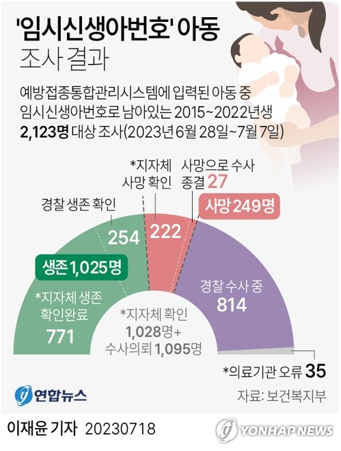 ▲ ‘임시신생아번호’ 아동 조사 결과. (연합뉴스)