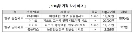 한우 선물세트 100g당 가격 차이 비교. 자료 한국소비자원