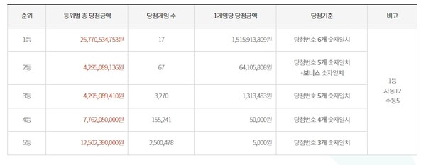 [로또1086회 당첨번호 조회] 추석선물 제대로 받은 행운의 주인공, 복권 명당 바로 '이곳'