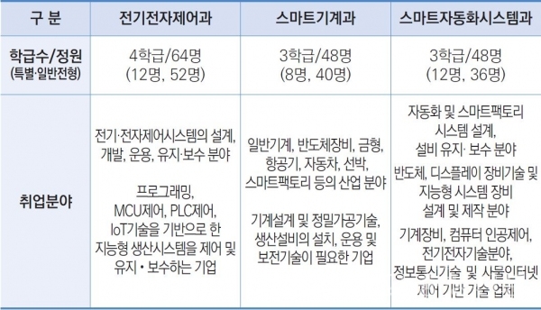 ▲ 동아마이스터고등학교 학과현황. (사진=동아마이스터고 제공)