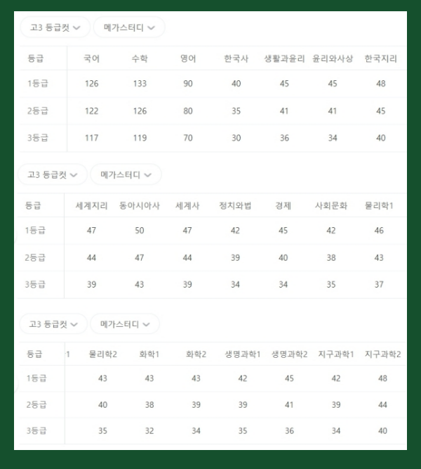 지난해 등급컷, 2023 10월 모의평가 등급컷 [2022년 10월 모평]