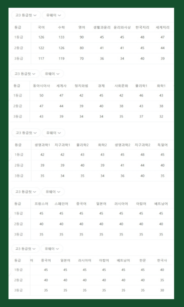 지난해 등급컷, 2023 10월 모의평가 등급컷 [2022년 10월 모평]