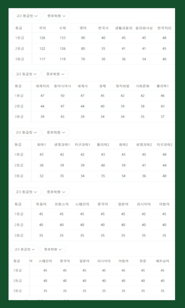 지난해 등급컷, 2023 10월 모의평가 등급컷 [2022년 10월 모평]