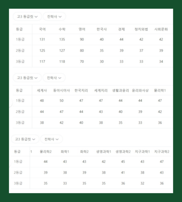 지난해 등급컷, 2023 10월 모의평가 등급컷 [2022년 10월 모평]