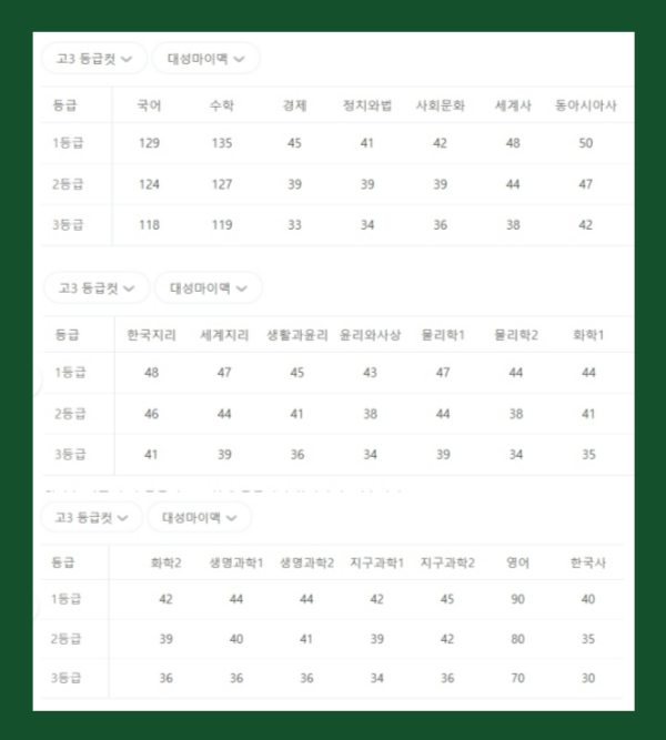 지난해 등급컷, 2023 10월 모의평가 등급컷 [2022년 10월 모평]