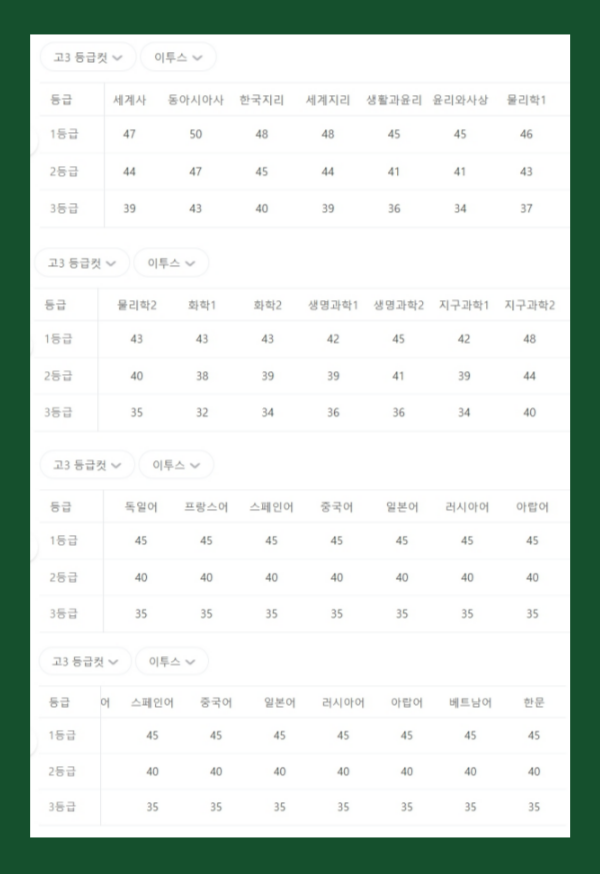 지난해 등급컷, 2023 10월 모의평가 등급컷 [2022년 10월 모평]