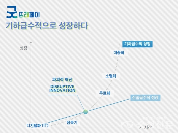 ▲ 굿뜨래페이 성장그래프 (부여군 제공)