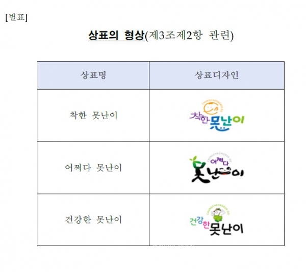 충북도 못난이 농산물 상표사용 신청 접수 < 청주 < 충북 < 기사본문 - 충청신문 충북도 못난이 농산물 상표사용 신청 접수