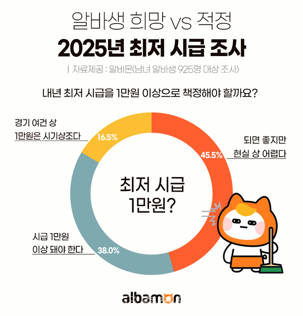알바생 희망 2025년 최저시급은? ‘1만66원’ < 경제 < 뉴스 < 기사본문 - 충청신문 알바생 희망 2025년 최저시급은? ‘1만66원’