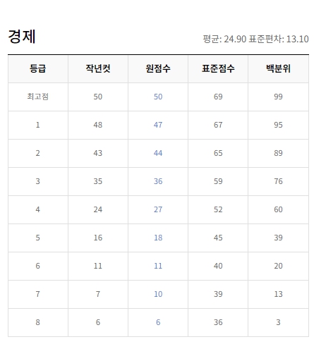 ＥＢＳｉ ９월 등급컷