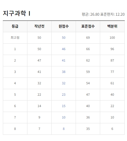 ebsi 9월 등급컷 과학