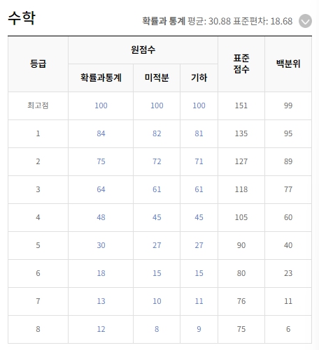 2024년 10월 모의고사 등급컷 고3 (=출처 ebsi)