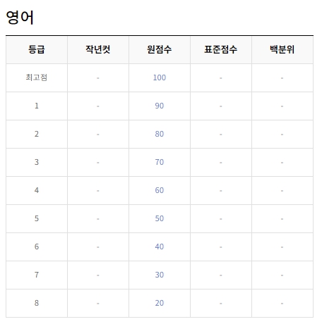 2024년 10월 모의고사 등급컷 고3 (=출처 ebsi)