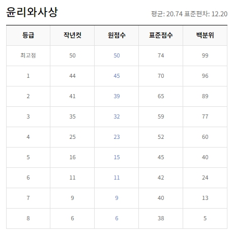 2024년 10월 모의고사 등급컷 고3 (=출처 ebsi)