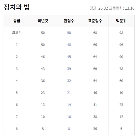 2024년 10월 모의고사 등급컷 고3 (=출처 ebsi)