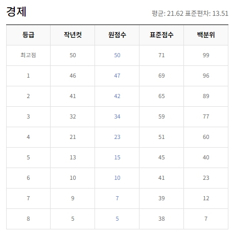 2024년 10월 모의고사 등급컷 고3 (=출처 ebsi)