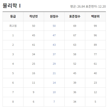 2024년 10월 모의고사 등급컷 고3 (=출처 ebsi)