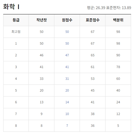 2024년 10월 모의고사 등급컷 고3 (=출처 ebsi)
