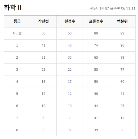 2024년 10월 모의고사 등급컷 고3 (=출처 ebsi)