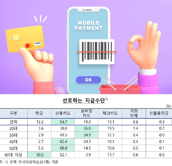 현금이 더 안전하고 좋아-간편결제가 편하고 경제적 < 경제 < 뉴스 < 기사본문 - 충청신문 현금이 더 안전하고 좋아-간편결제가 편하고 경제적